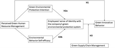 How does the perceived green human resource management impact employee’s green innovative behavior? —From the perspective of theory of planned behavior